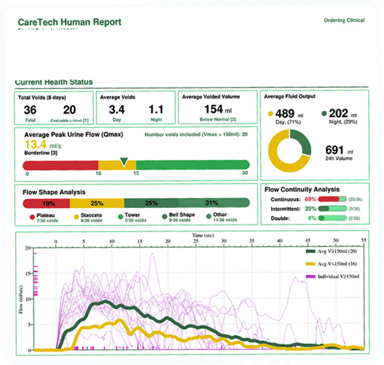 CareTech Human report: current health status with total voids, average voids, average voided volume and fluid output, average peak flow, flow continuity and shape analysis, and the averaged flow curve