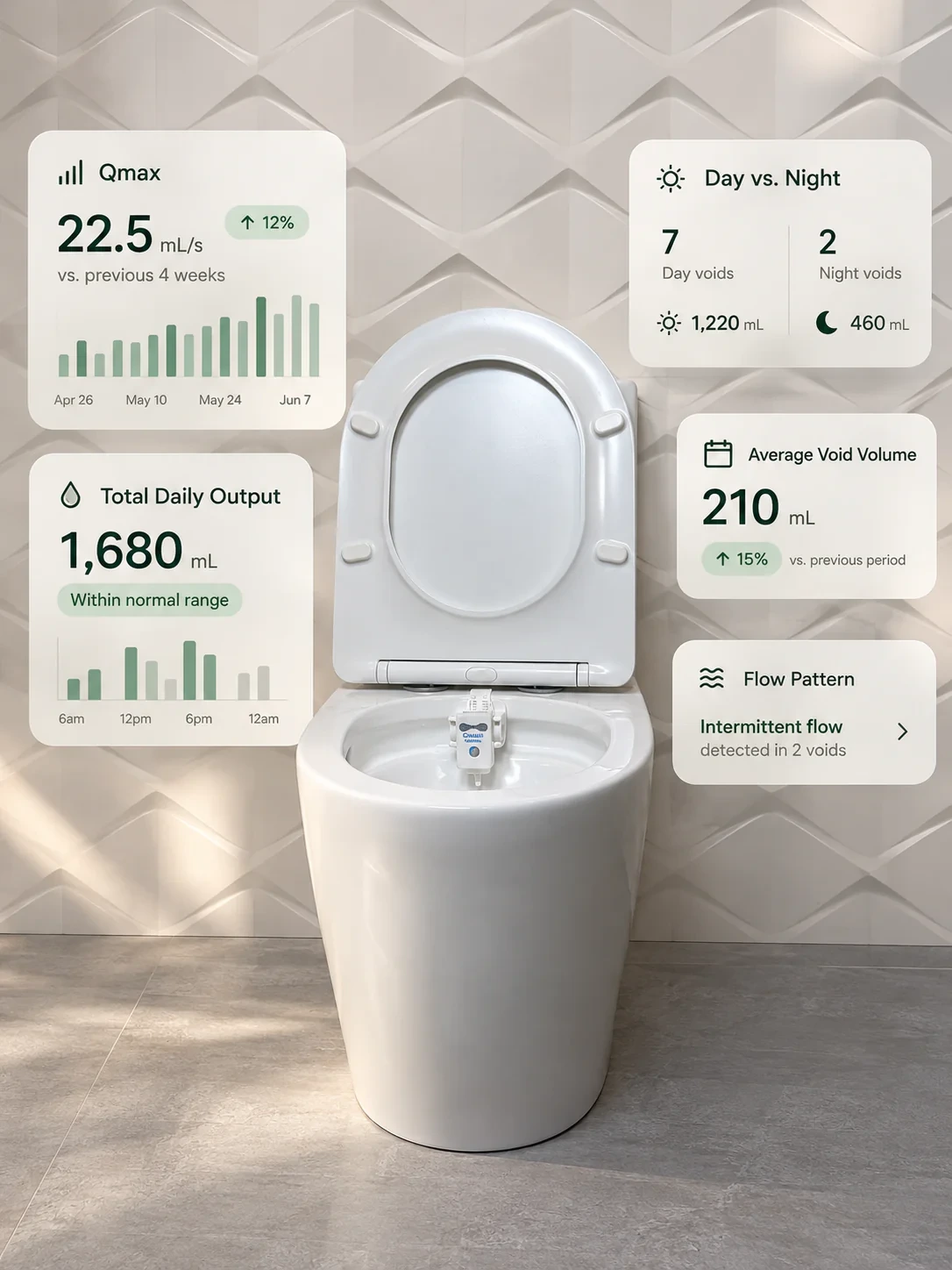 Toilet at home with the UroWell device on the bowl rim, surrounded by the readings UroWell collects: peak flow, total daily output, day and night voids, average void volume and flow pattern